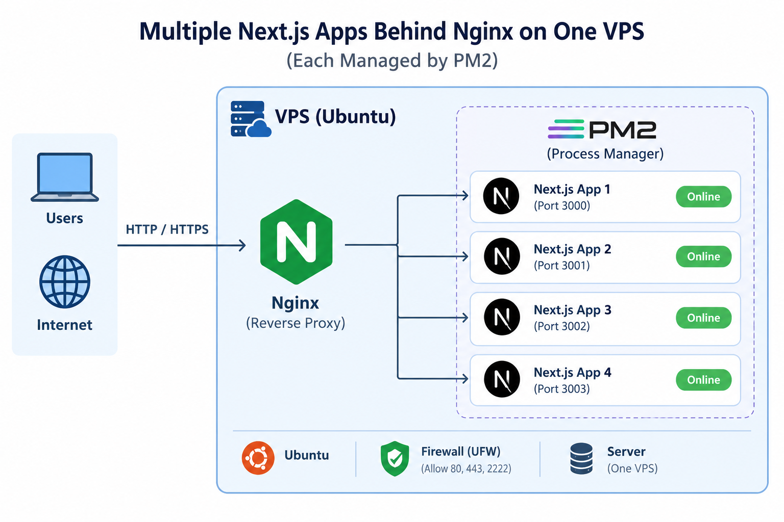 Diagram of multiple Next.js apps behind Nginx on one VPS, each managed by PM2