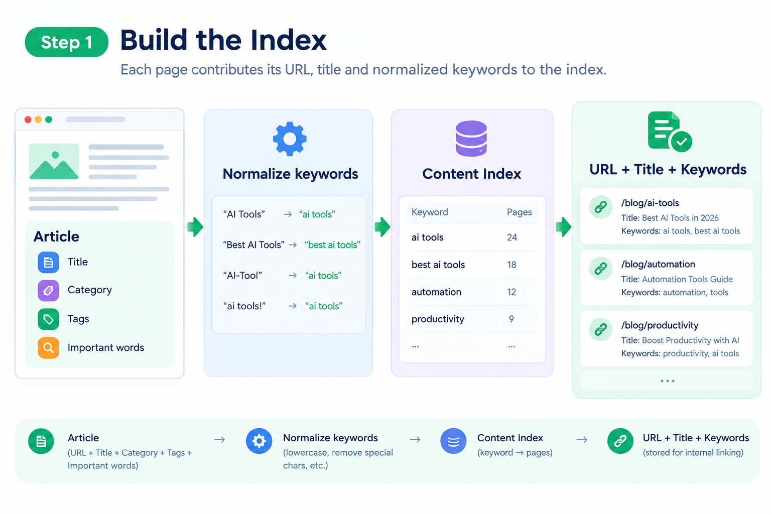 Article metadata being converted into a keyword index