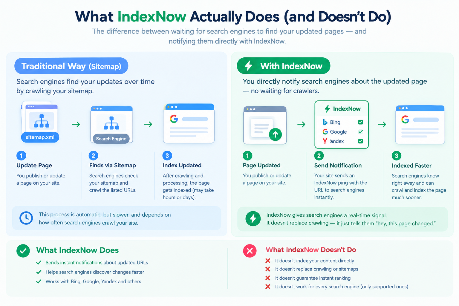 IndexNow directly notifies search engines when a website URL changes instead of waiting for sitemap recrawling