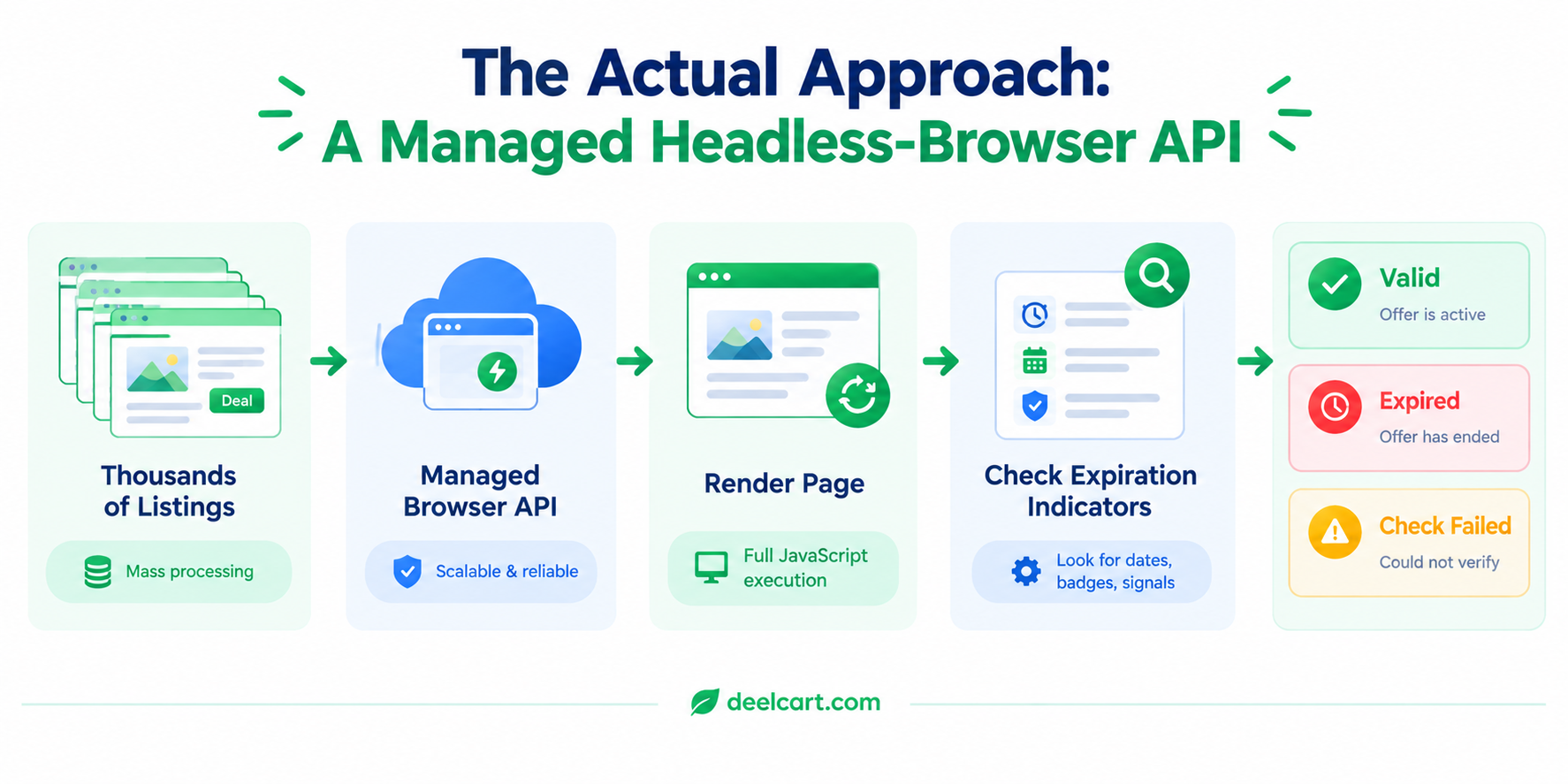 Automated listing validity checking workflow using a managed headless browser API
