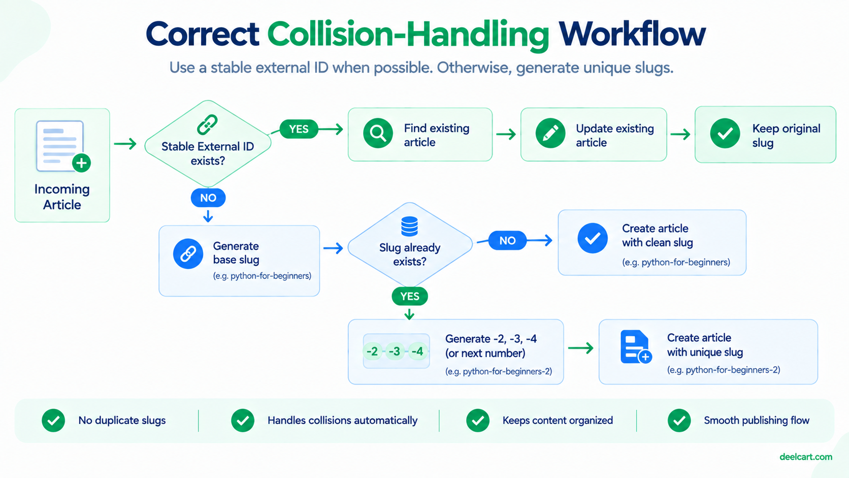 Automated slug collision handling workflow using external IDs and incremental slug suffixes