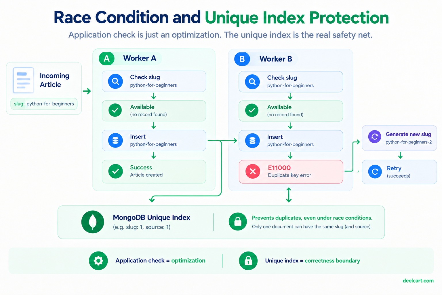 MongoDB unique index preventing duplicate slugs when concurrent workers create articles
