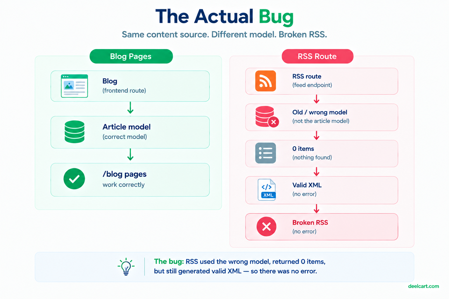 RSS feed querying the wrong content model and returning valid but empty XML