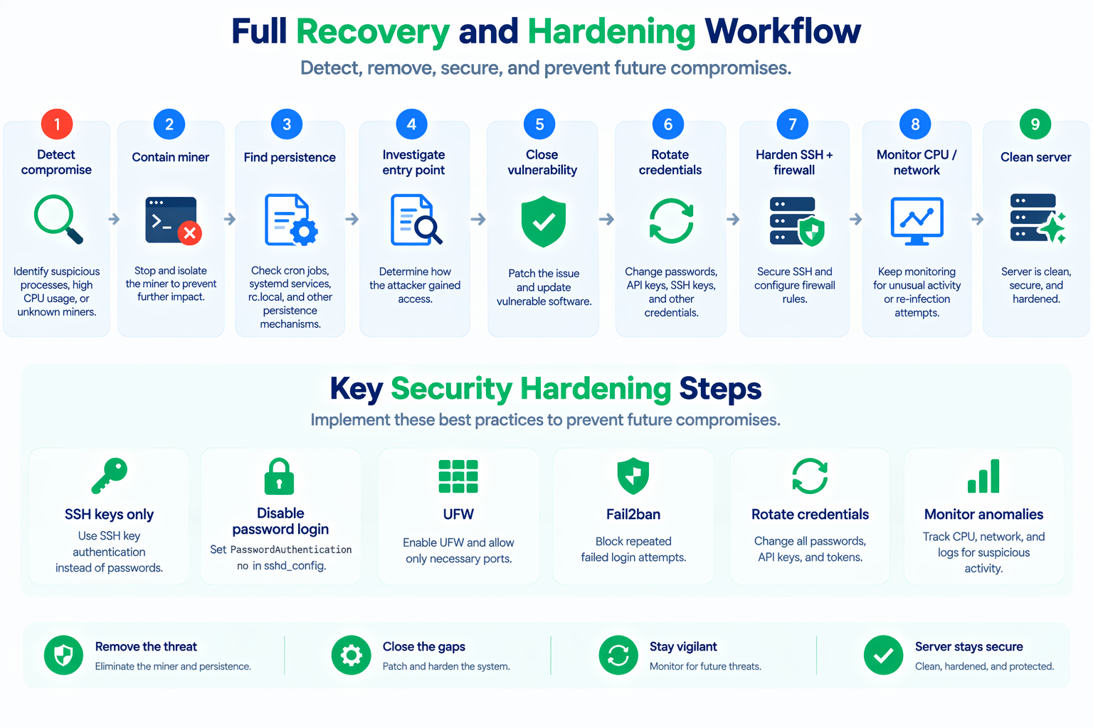 VPS cryptomining compromise recovery workflow from detection and containment through hardening and ongoing monitoring