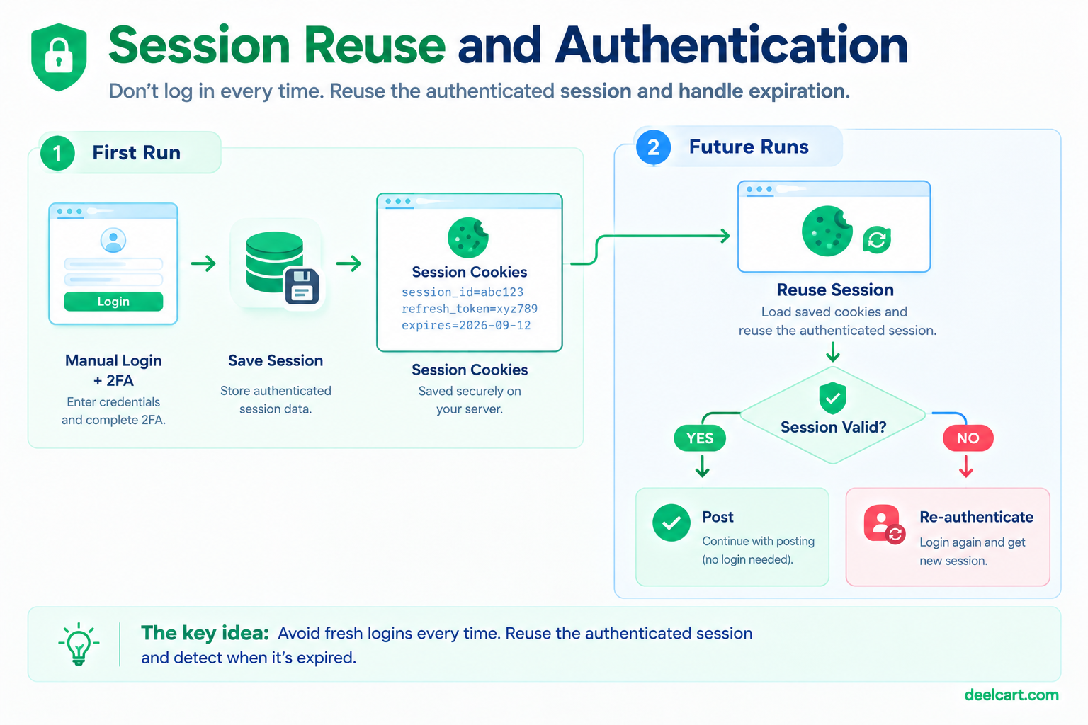 Puppeteer session reuse workflow with saved cookies, session validation, and re-authentication when a session expires
