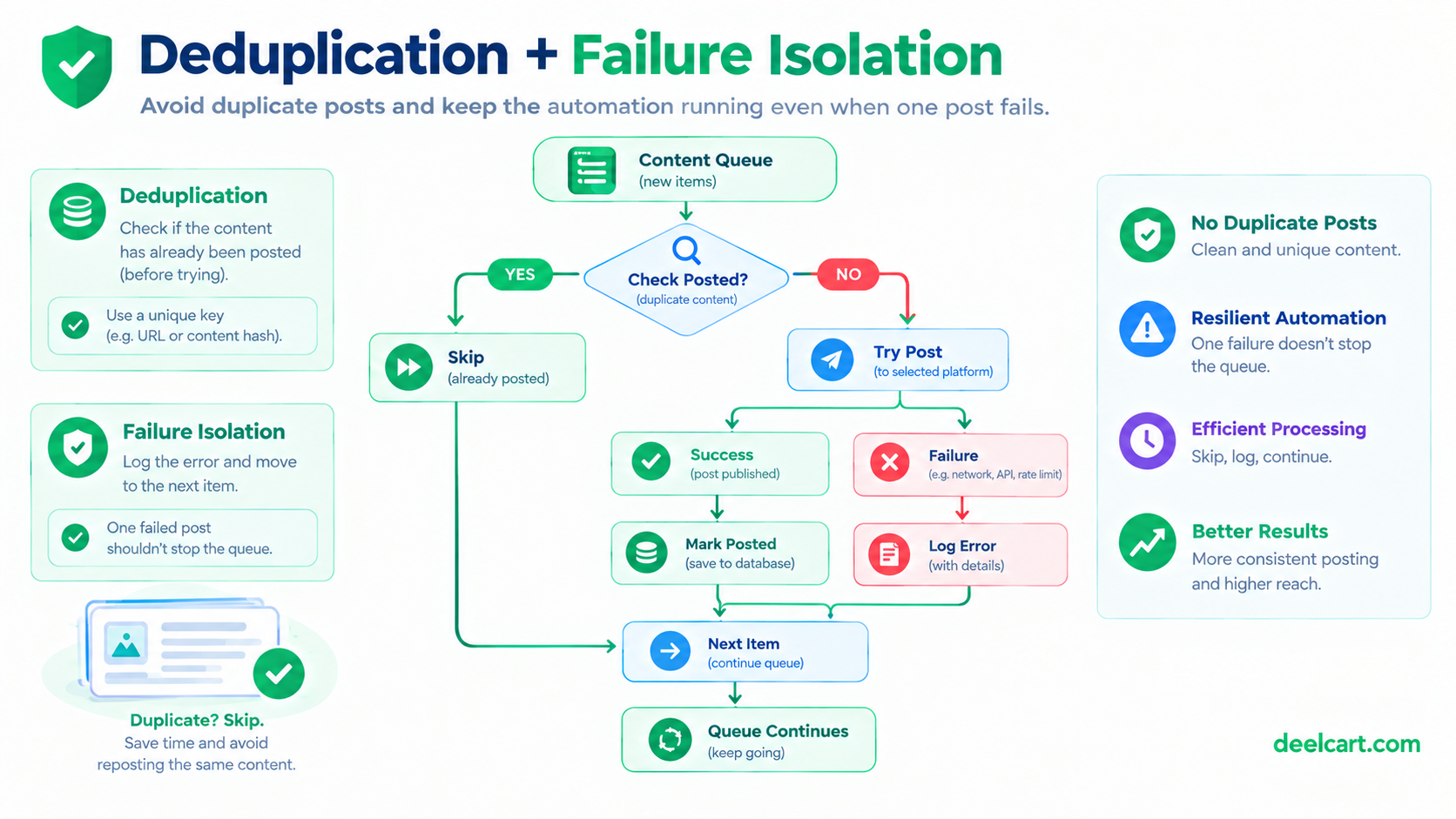 Resilient social media posting queue with deduplication, per-item error handling, and continued processing after failures