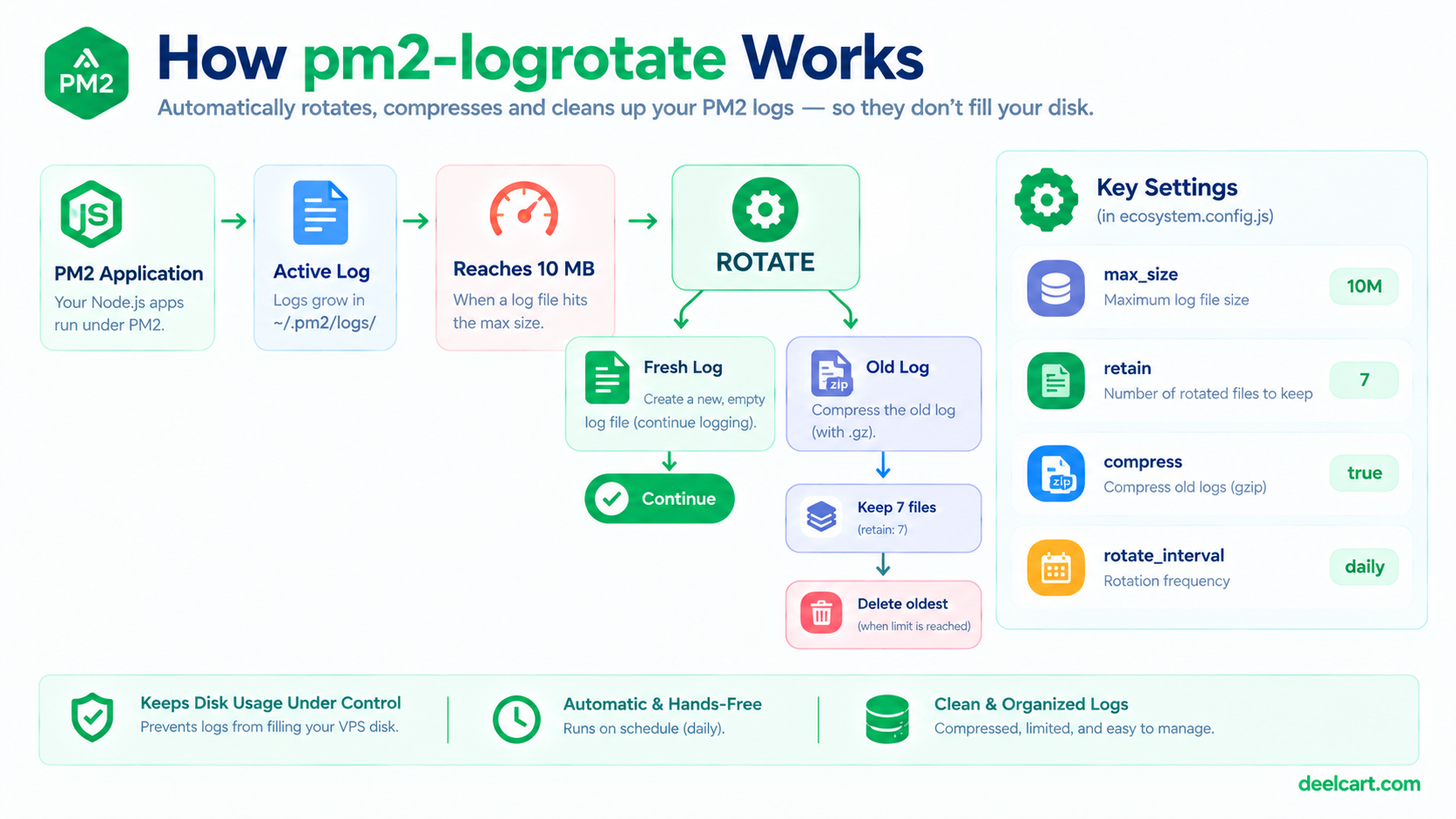 How pm2-logrotate rotates, compresses, and retains PM2 application logs based on size and time