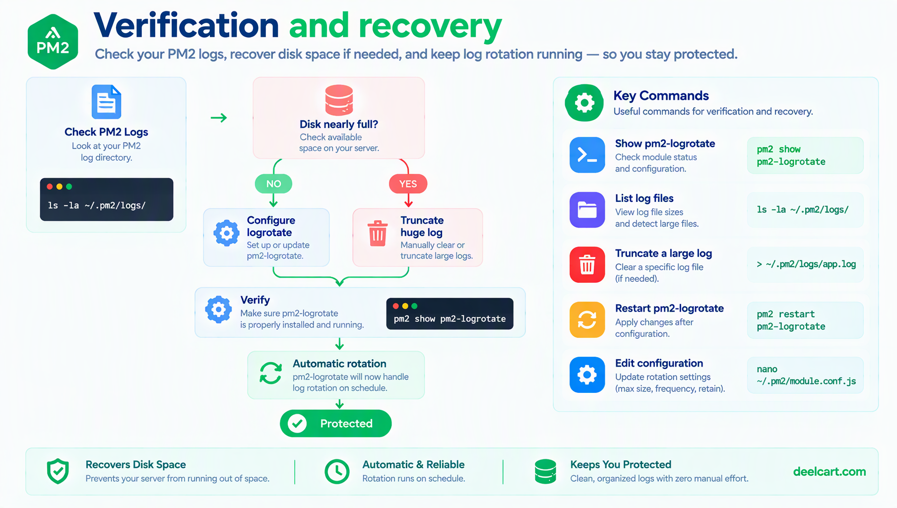 PM2 log recovery and verification workflow for freeing disk space and enabling automatic log rotation