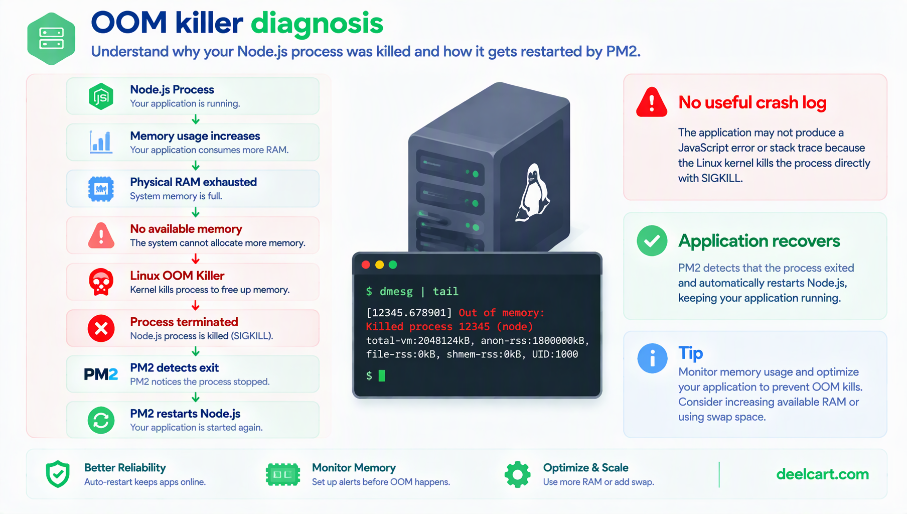 Linux OOM killer terminating a Node.js process after the VPS runs out of available memory