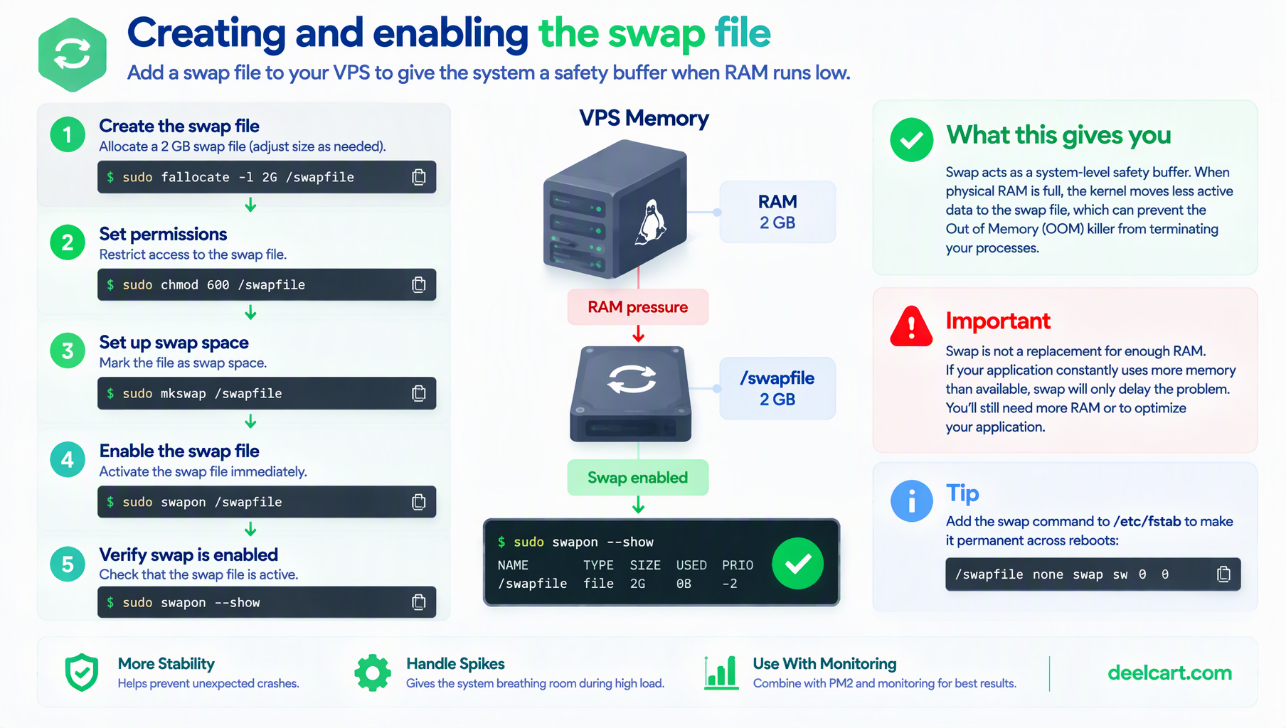 Creating and enabling a Linux swap file on a VPS using fallocate, mkswap, and swapon