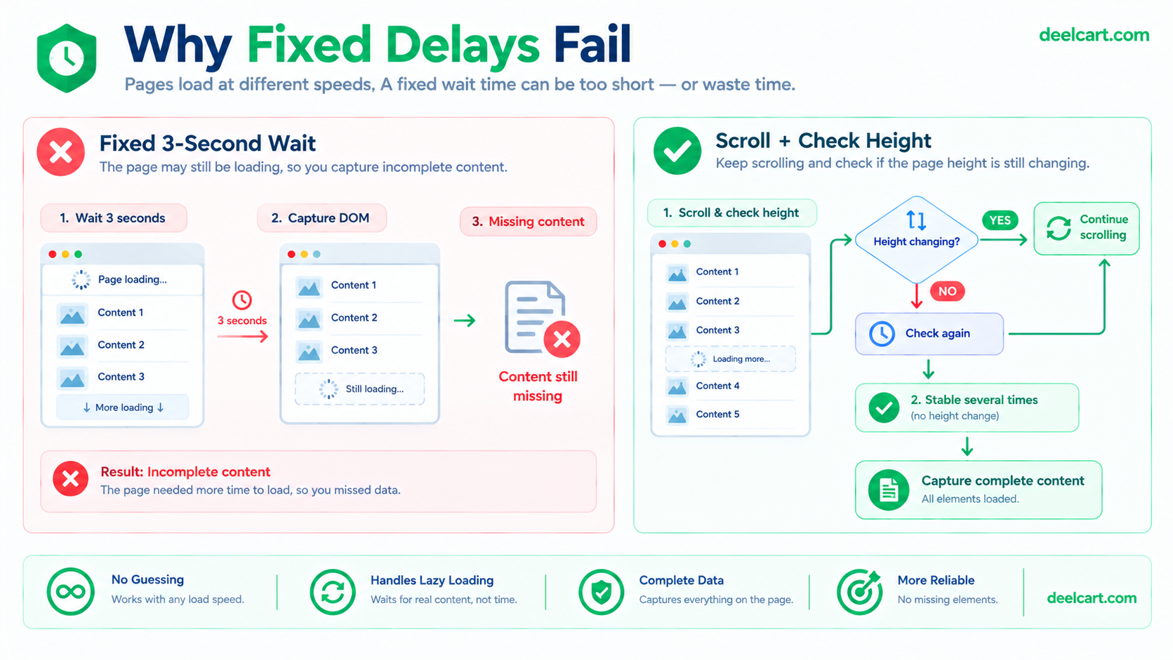 ## The Actual Fix: Poll Scroll Height Until It Stops Changing