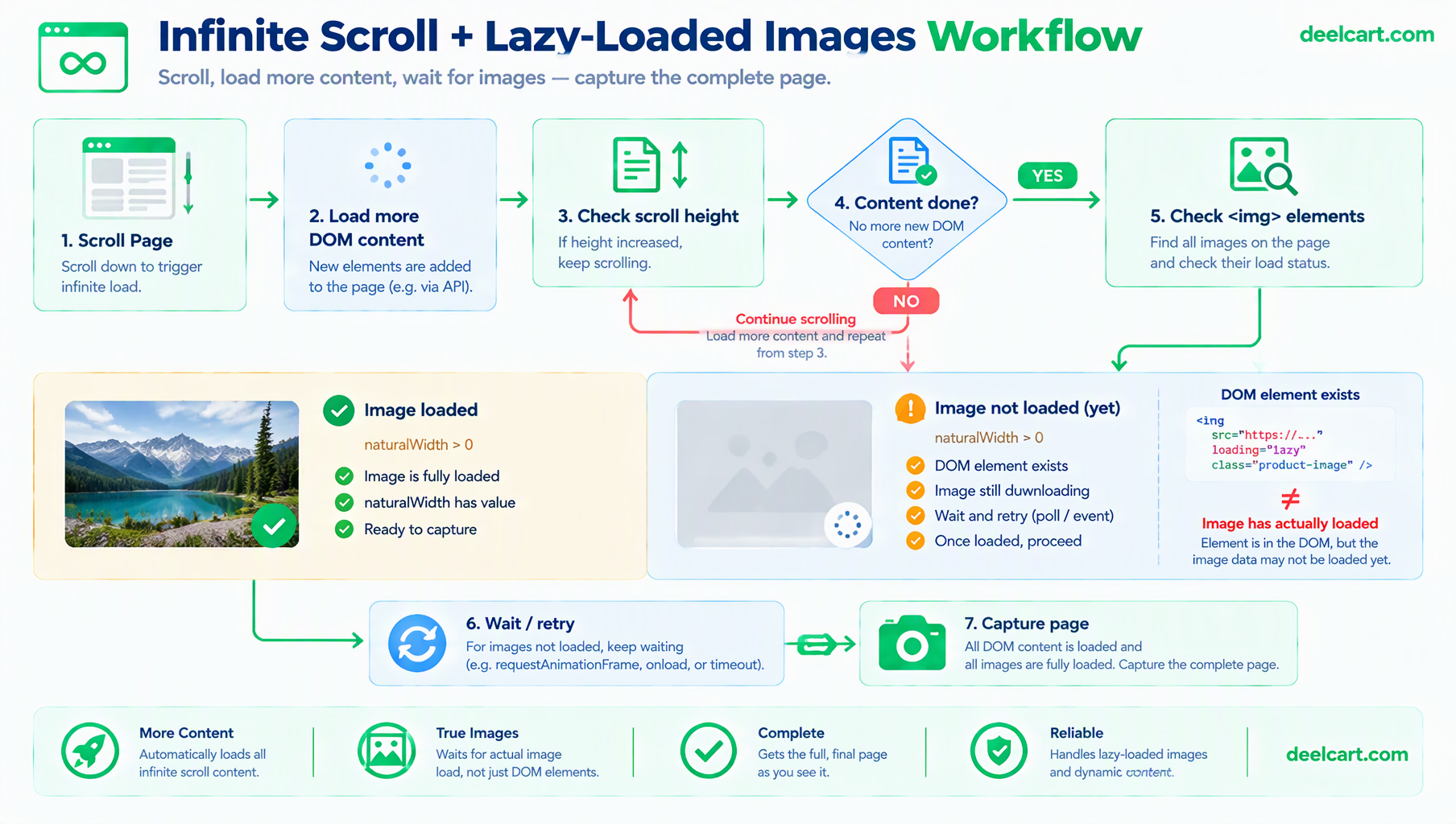 Playwright workflow for detecting and loading lazy images after scrolling through dynamically loaded page content