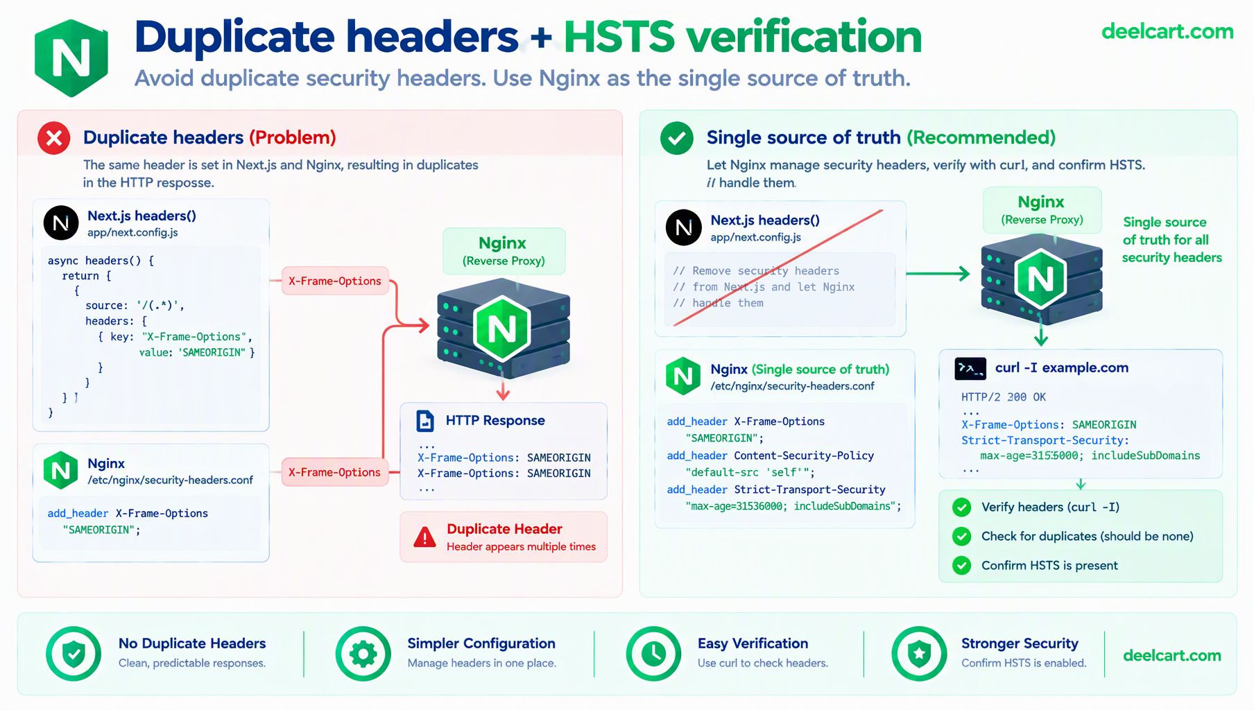 Checking Nginx and Next.js response headers with curl to detect duplicate security headers
