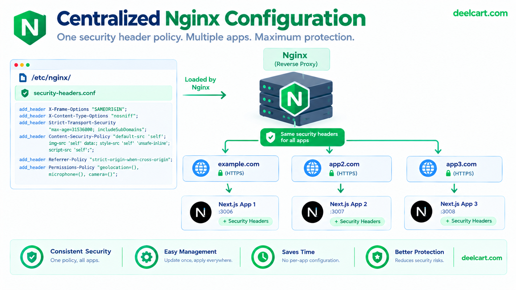 Centralized Nginx security headers shared across multiple Next.js applications behind one reverse proxy